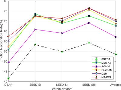 Multi-Model Adaptation Learning With Possibilistic Clustering Assumption for EEG-Based Emotion Recognition